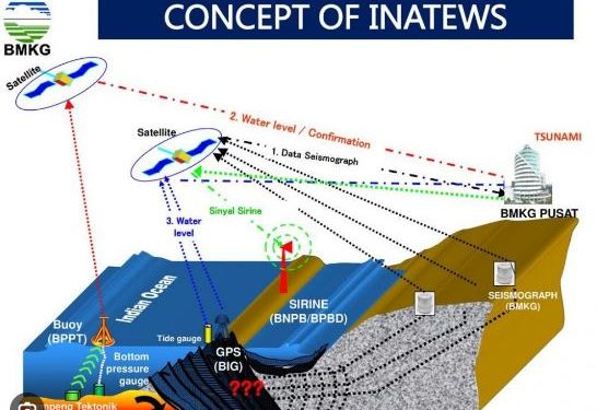 Sistem Peringatan Dini Belum Efektif Antisipasi Tsunami Non Tektonik, Dwikorita: Kesiapsiagaan Masyarakat Adalah Yang Terpenting Terlepas Dari Kemajuan Teknologi Sistem Peringatan Dini