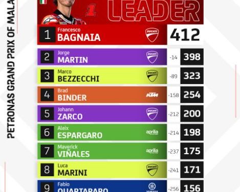 Diluar Dugaan! Kemenangan Pertama Bastianini Di Musim Moto Gp Tahun Ini